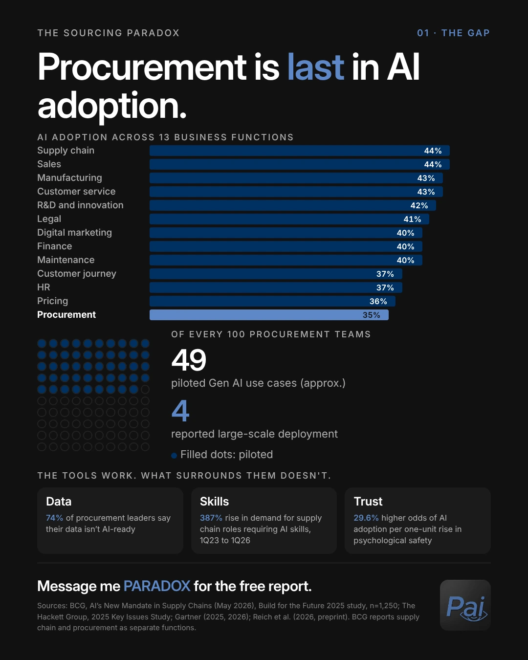 Procurement is last in AI adoption: 49 procurement teams, 4 reporting scaled deployment